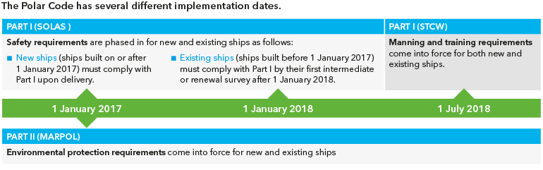 Timeline IMO Polar Code