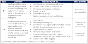 Table 1: What is at risk in cyber-attacks on maritime information and operational technologies?