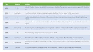 Table 1: Selected disclosed cyber-attacks on critical industrial infrastructure 2015–2021