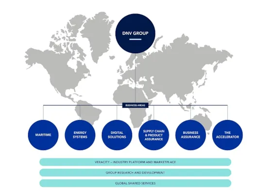 DNV - Organization