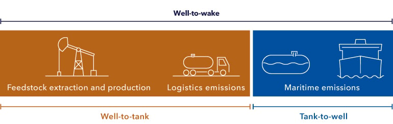 FuelEU Maritime - well-to-wake