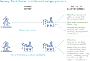 Electrification of offsore oil and gas platforms