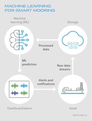 Figure 1: Machine learning for smart mooring