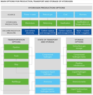 Figure 2: Hydrogen production pathways