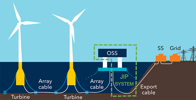 Floating substations JIP