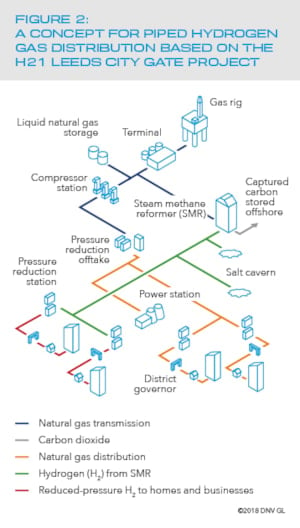 Figure 2: A concept for piped hydrogen gas distribution based on the H21 Leeds city gate project