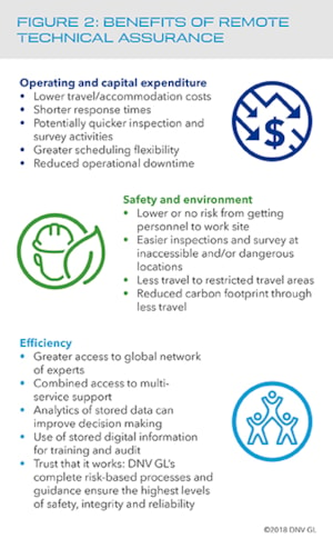 Figure 2: Benefits of remote technical assurance