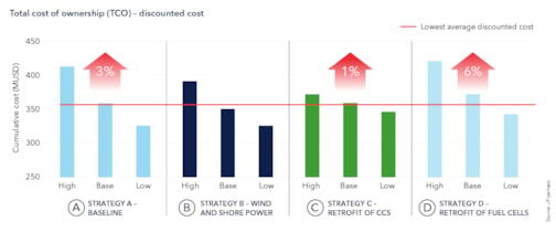 Total cost of ownership - discounted cost