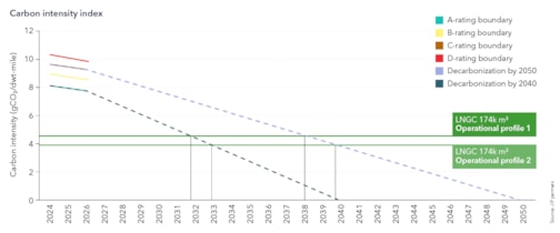 Intersections with the decarbonization trajectories