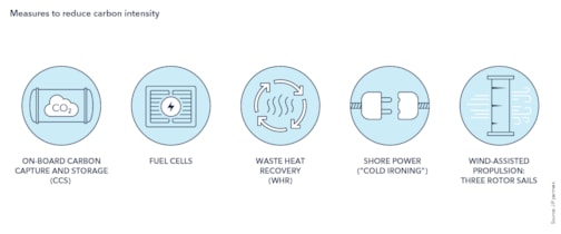 Measures to reduce carbon intensity