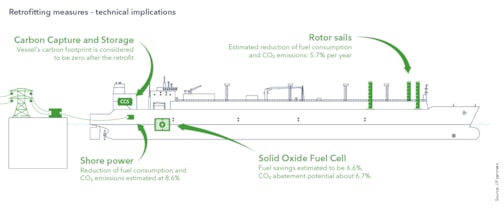 Technical implications of the different retrofitting measures