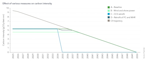 Effect of the different measures on carbon intensity 