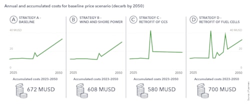 Annual and accumulated costs for baseline price scenario