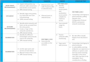 Figure 1: Generic example of the information gathering phase of a test plan for cyber risk assessment (Source: DNV)