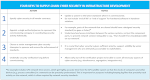 Figure 2: Keys to supply-chain cyber security across industries (Source: DNV)