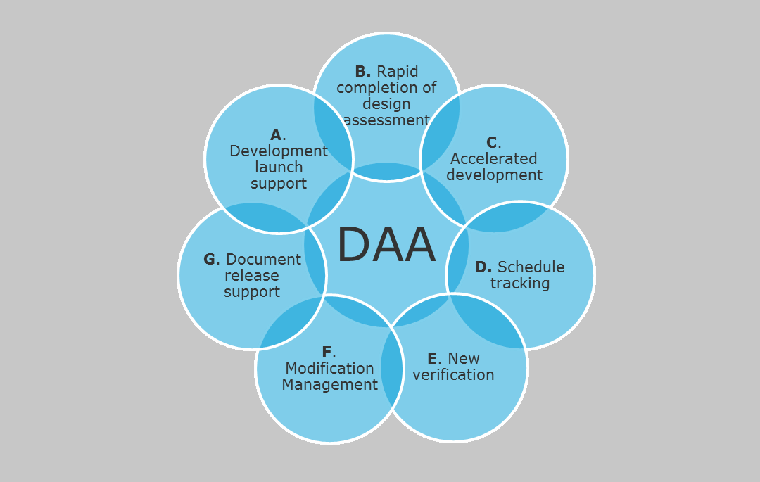 Development accompanying assessment diagram 1