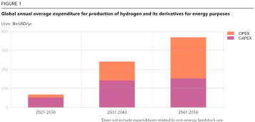 Global annual expenditure for production of hydrogen and its derivatives for energy purposes