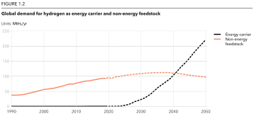 Global demand for hydrogen as energy carrier and non-energy feedstock