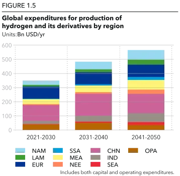 Global expenditures for production of hydrogen and its derivatives by region