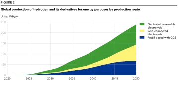 Global production of hydrogen and its derivatives for energy purposes by production route