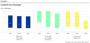 Levelized cost of hydrogen