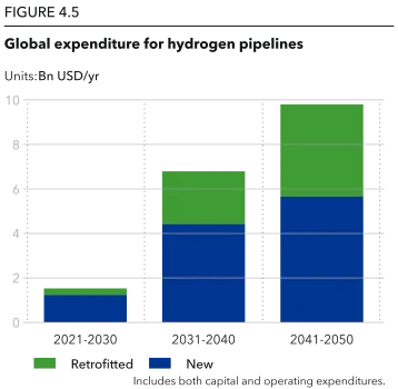 Global expenditure for hydrogen pipelines