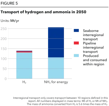 Transport of hydrogen and ammonia in 2050