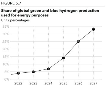 Share of global green and blue hydrogen production used for energy purposes