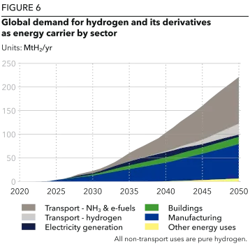 Global demand for hydrogen and its derivatives as energy carrier by sector