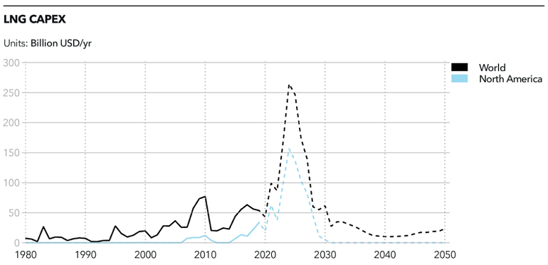 LNG Capex - 770w