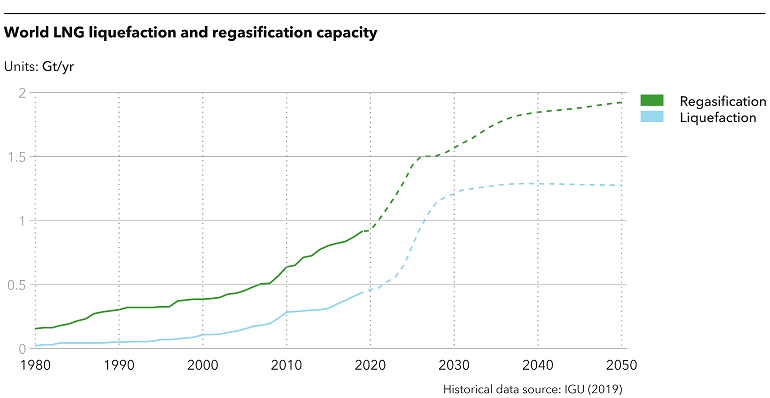 World LNG Liquefaction - 770w